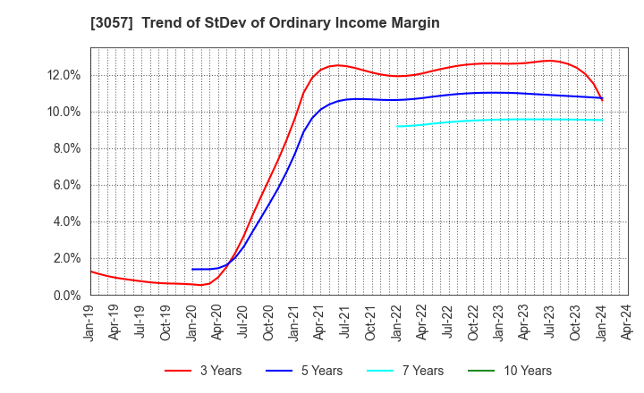3057 zetton inc.: Trend of StDev of Ordinary Income Margin