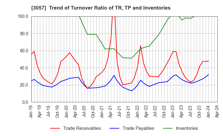 3057 zetton inc.: Trend of Turnover Ratio of TR, TP and Inventories