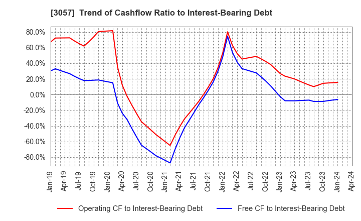 3057 zetton inc.: Trend of Cashflow Ratio to Interest-Bearing Debt