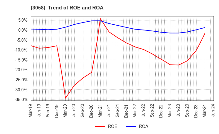 3058 Sanyodo Holdings Inc.: Trend of ROE and ROA