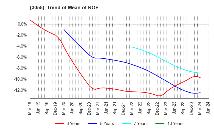 3058 Sanyodo Holdings Inc.: Trend of Mean of ROE