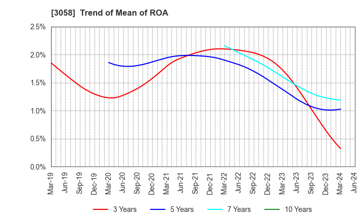 3058 Sanyodo Holdings Inc.: Trend of Mean of ROA