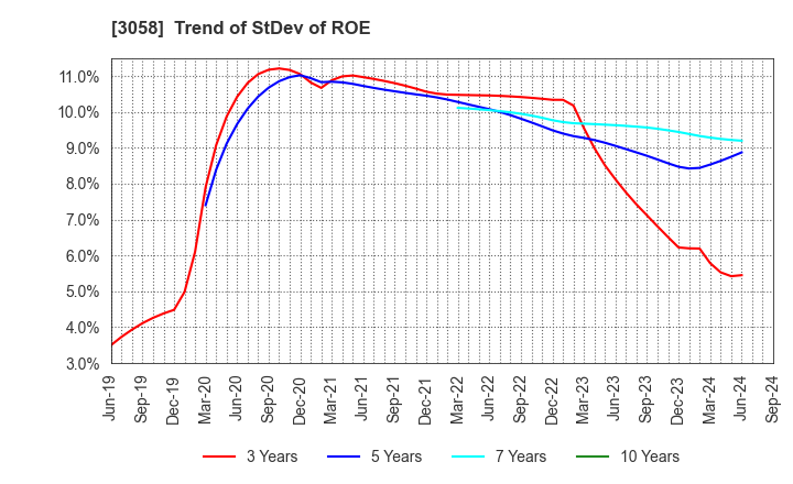 3058 Sanyodo Holdings Inc.: Trend of StDev of ROE