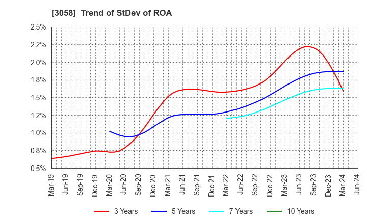 3058 Sanyodo Holdings Inc.: Trend of StDev of ROA