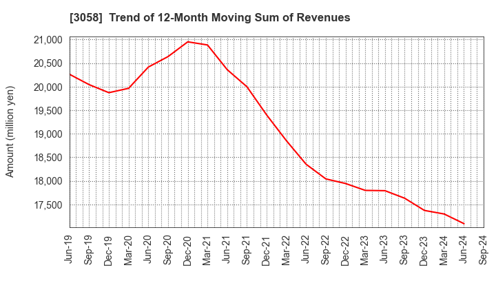 3058 Sanyodo Holdings Inc.: Trend of 12-Month Moving Sum of Revenues