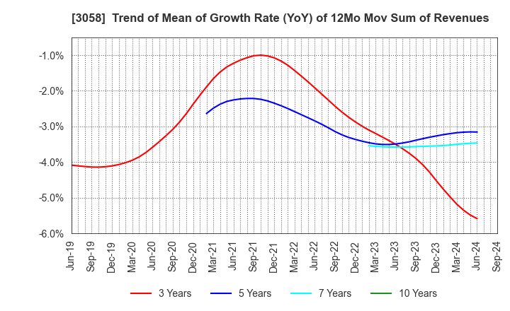 3058 Sanyodo Holdings Inc.: Trend of Mean of Growth Rate (YoY) of 12Mo Mov Sum of Revenues