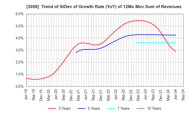 3058 Sanyodo Holdings Inc.: Trend of StDev of Growth Rate (YoY) of 12Mo Mov Sum of Revenues