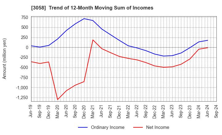 3058 Sanyodo Holdings Inc.: Trend of 12-Month Moving Sum of Incomes