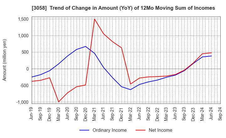 3058 Sanyodo Holdings Inc.: Trend of Change in Amount (YoY) of 12Mo Moving Sum of Incomes