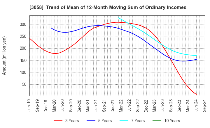 3058 Sanyodo Holdings Inc.: Trend of Mean of 12-Month Moving Sum of Ordinary Incomes