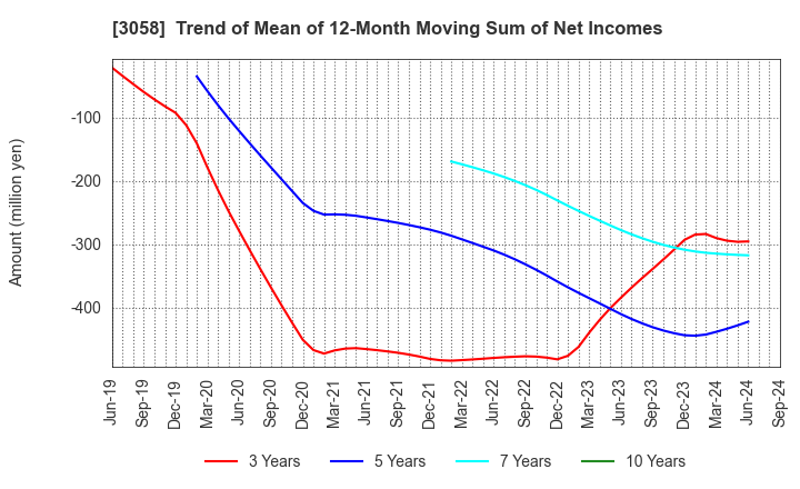 3058 Sanyodo Holdings Inc.: Trend of Mean of 12-Month Moving Sum of Net Incomes