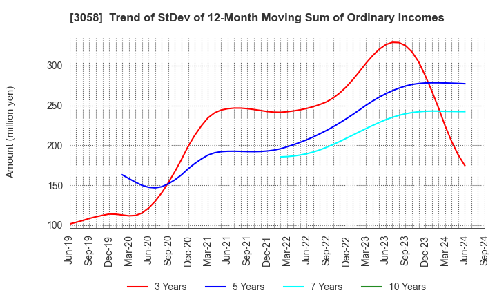 3058 Sanyodo Holdings Inc.: Trend of StDev of 12-Month Moving Sum of Ordinary Incomes