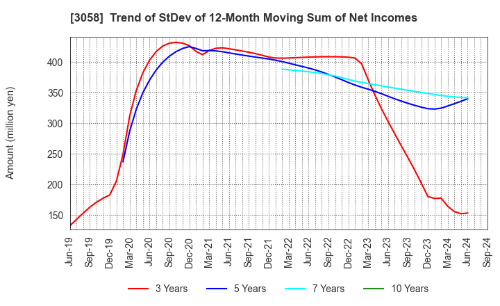 3058 Sanyodo Holdings Inc.: Trend of StDev of 12-Month Moving Sum of Net Incomes