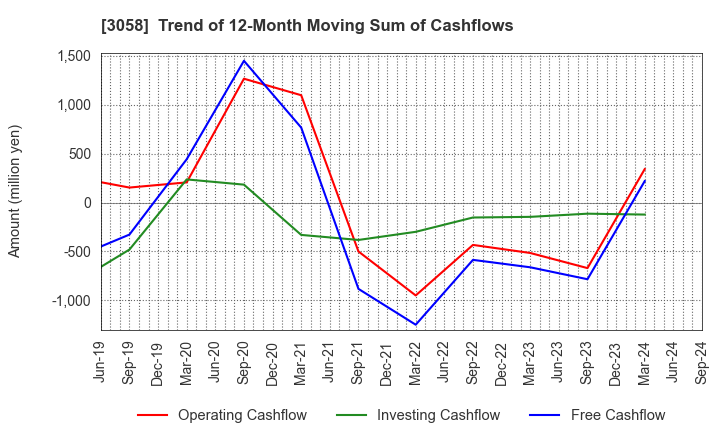 3058 Sanyodo Holdings Inc.: Trend of 12-Month Moving Sum of Cashflows