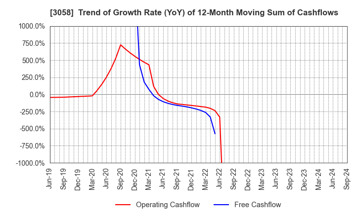 3058 Sanyodo Holdings Inc.: Trend of Growth Rate (YoY) of 12-Month Moving Sum of Cashflows