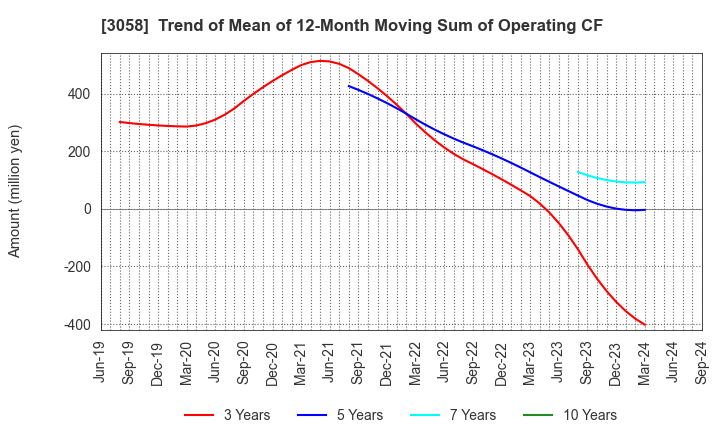 3058 Sanyodo Holdings Inc.: Trend of Mean of 12-Month Moving Sum of Operating CF