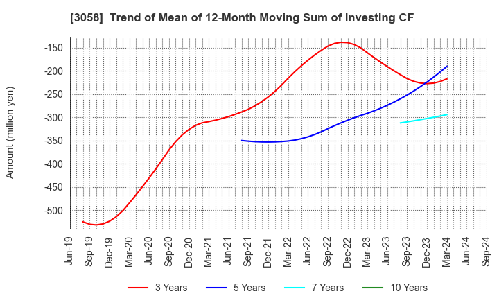 3058 Sanyodo Holdings Inc.: Trend of Mean of 12-Month Moving Sum of Investing CF