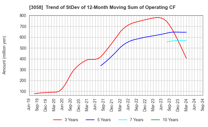 3058 Sanyodo Holdings Inc.: Trend of StDev of 12-Month Moving Sum of Operating CF