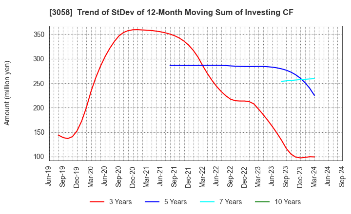 3058 Sanyodo Holdings Inc.: Trend of StDev of 12-Month Moving Sum of Investing CF