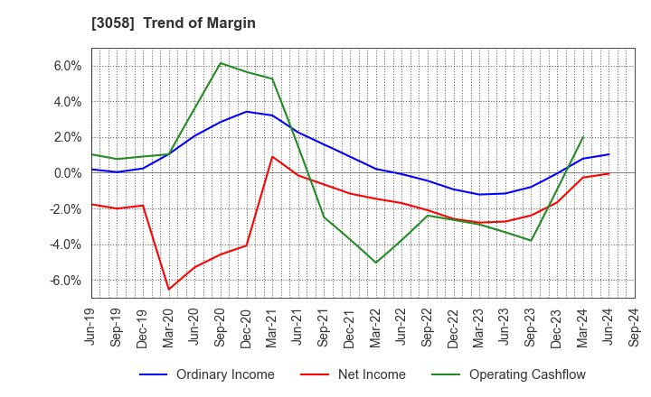 3058 Sanyodo Holdings Inc.: Trend of Margin