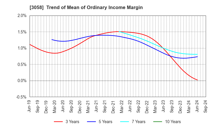 3058 Sanyodo Holdings Inc.: Trend of Mean of Ordinary Income Margin