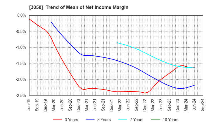 3058 Sanyodo Holdings Inc.: Trend of Mean of Net Income Margin