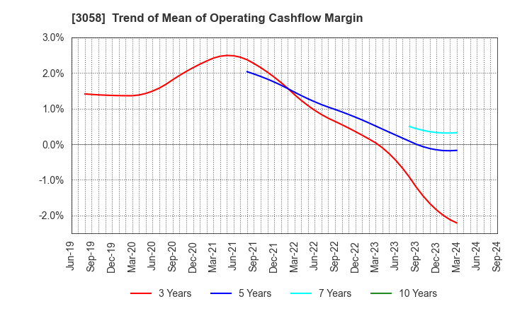 3058 Sanyodo Holdings Inc.: Trend of Mean of Operating Cashflow Margin