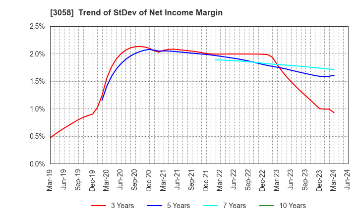 3058 Sanyodo Holdings Inc.: Trend of StDev of Net Income Margin