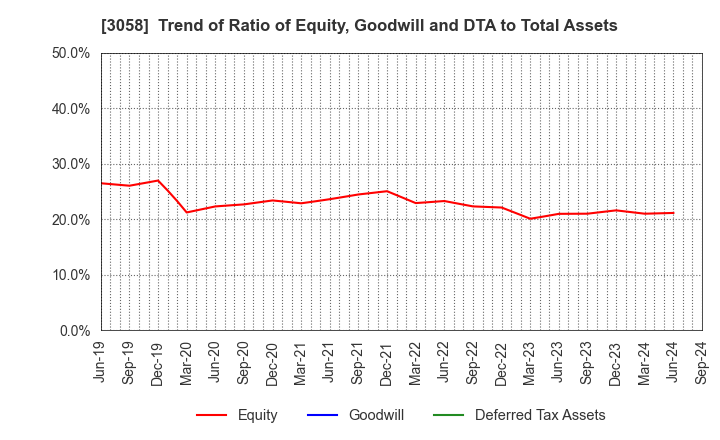 3058 Sanyodo Holdings Inc.: Trend of Ratio of Equity, Goodwill and DTA to Total Assets