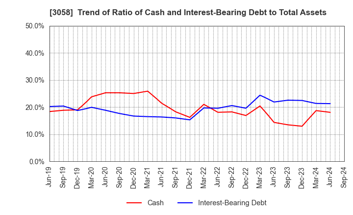 3058 Sanyodo Holdings Inc.: Trend of Ratio of Cash and Interest-Bearing Debt to Total Assets