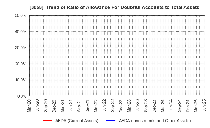 3058 Sanyodo Holdings Inc.: Trend of Ratio of Allowance For Doubtful Accounts to Total Assets