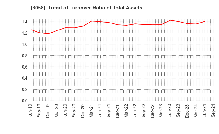 3058 Sanyodo Holdings Inc.: Trend of Turnover Ratio of Total Assets