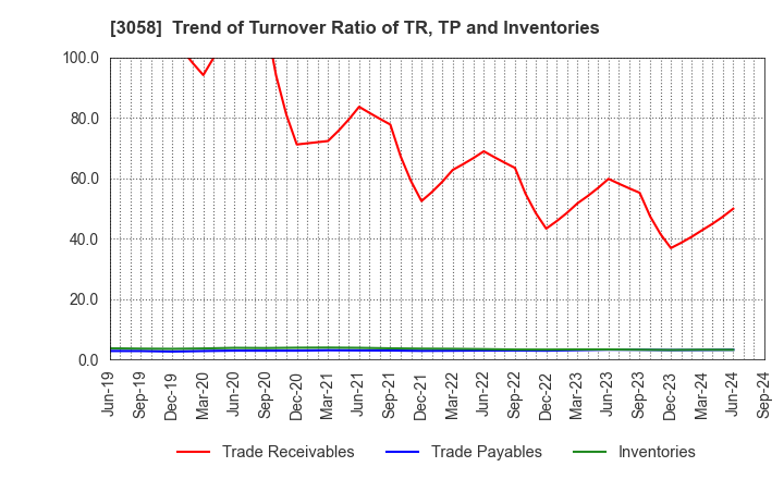 3058 Sanyodo Holdings Inc.: Trend of Turnover Ratio of TR, TP and Inventories