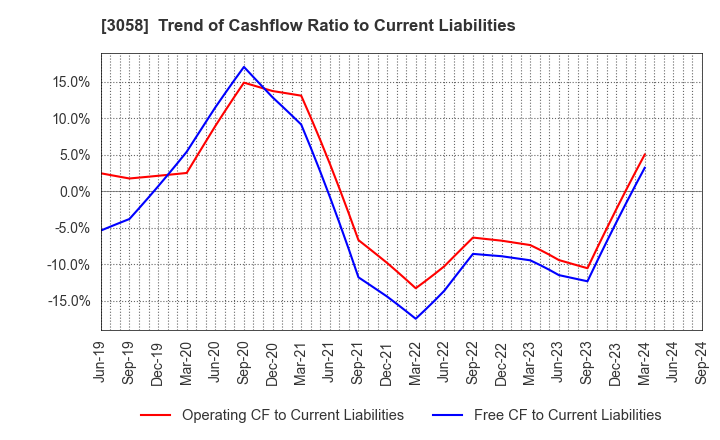 3058 Sanyodo Holdings Inc.: Trend of Cashflow Ratio to Current Liabilities