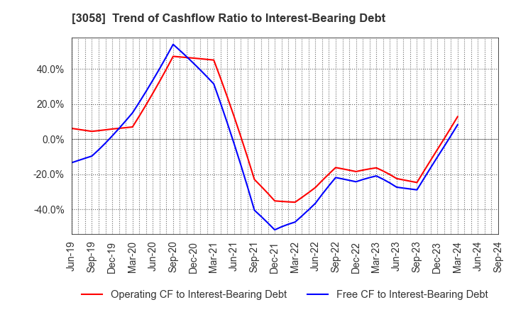 3058 Sanyodo Holdings Inc.: Trend of Cashflow Ratio to Interest-Bearing Debt