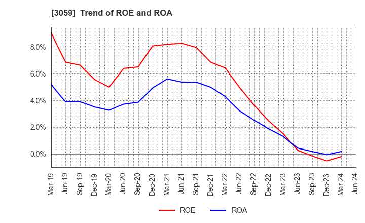 3059 HIRAKI CO.,LTD.: Trend of ROE and ROA
