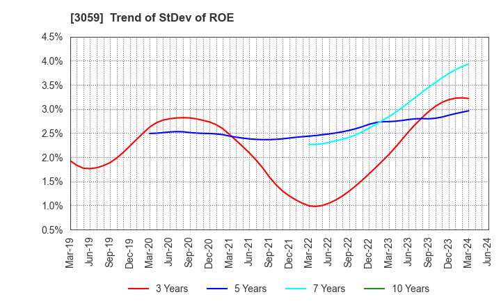 3059 HIRAKI CO.,LTD.: Trend of StDev of ROE