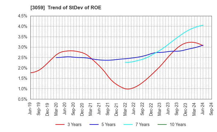 3059 HIRAKI CO.,LTD.: Trend of StDev of ROE