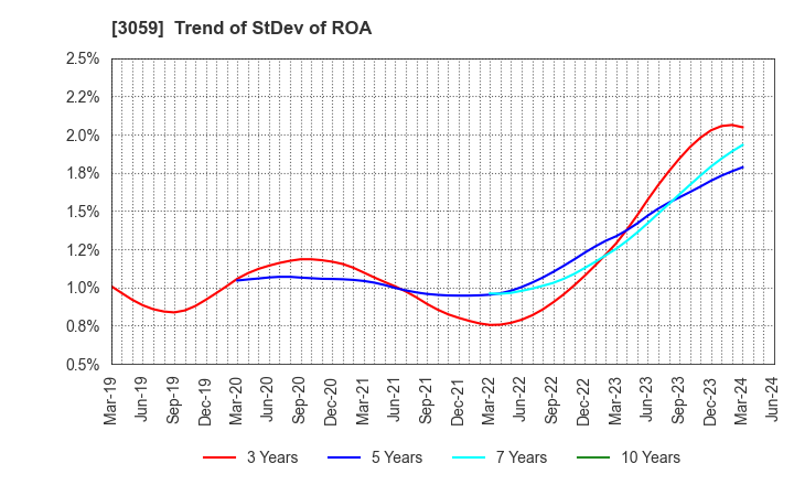3059 HIRAKI CO.,LTD.: Trend of StDev of ROA
