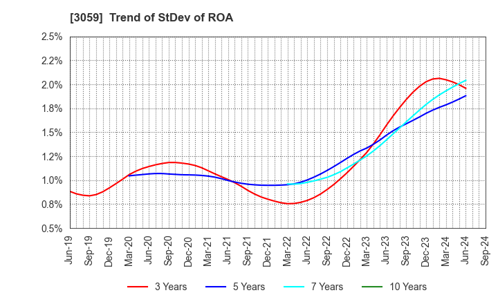 3059 HIRAKI CO.,LTD.: Trend of StDev of ROA