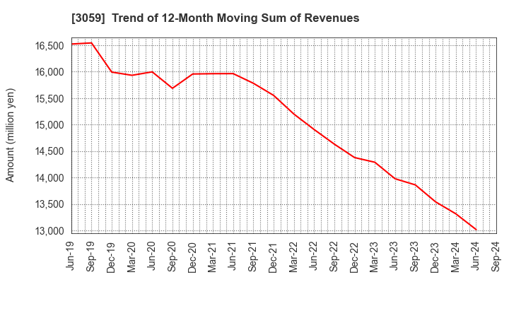 3059 HIRAKI CO.,LTD.: Trend of 12-Month Moving Sum of Revenues