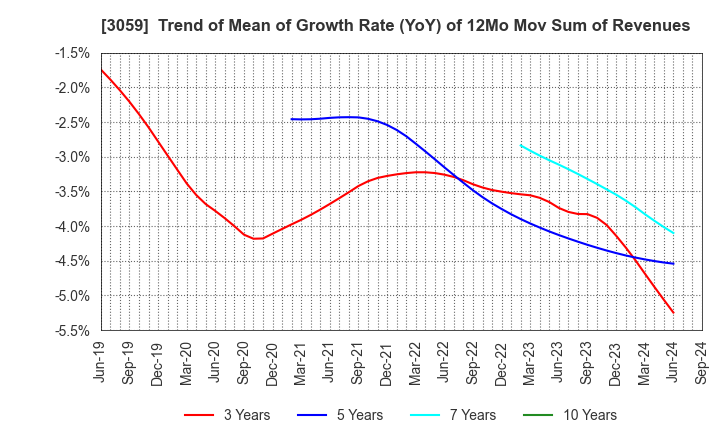 3059 HIRAKI CO.,LTD.: Trend of Mean of Growth Rate (YoY) of 12Mo Mov Sum of Revenues