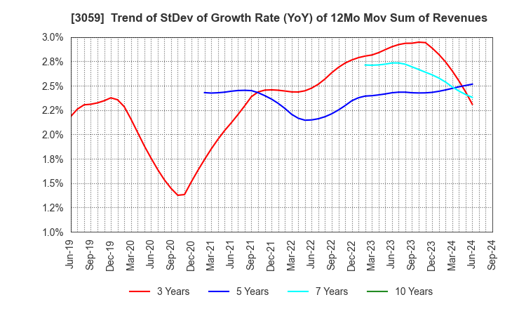 3059 HIRAKI CO.,LTD.: Trend of StDev of Growth Rate (YoY) of 12Mo Mov Sum of Revenues