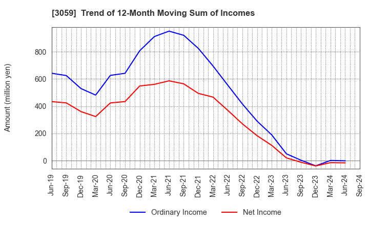 3059 HIRAKI CO.,LTD.: Trend of 12-Month Moving Sum of Incomes