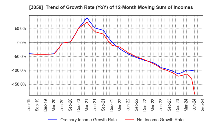 3059 HIRAKI CO.,LTD.: Trend of Growth Rate (YoY) of 12-Month Moving Sum of Incomes