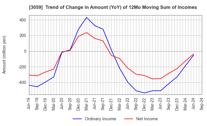 3059 HIRAKI CO.,LTD.: Trend of Change in Amount (YoY) of 12Mo Moving Sum of Incomes