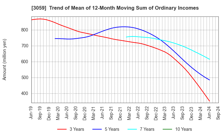 3059 HIRAKI CO.,LTD.: Trend of Mean of 12-Month Moving Sum of Ordinary Incomes