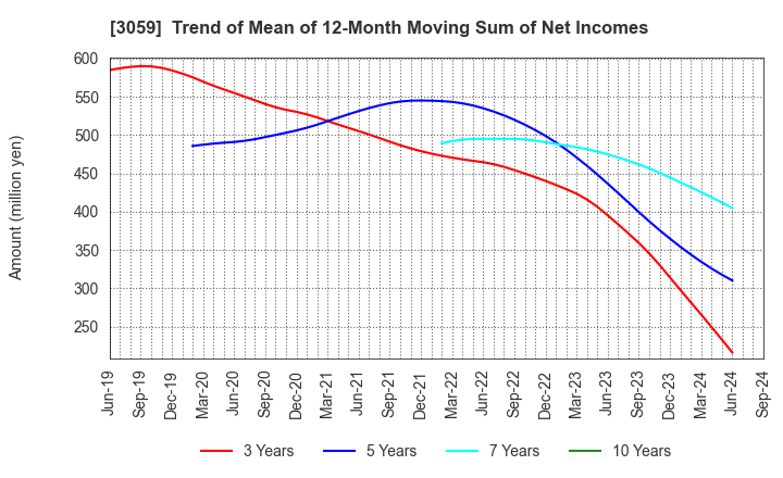 3059 HIRAKI CO.,LTD.: Trend of Mean of 12-Month Moving Sum of Net Incomes