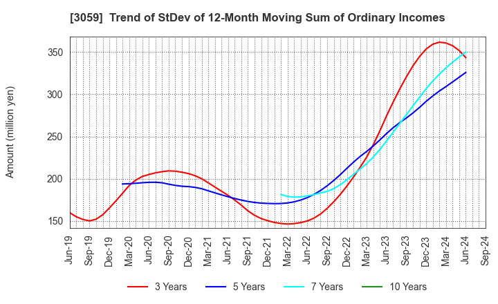 3059 HIRAKI CO.,LTD.: Trend of StDev of 12-Month Moving Sum of Ordinary Incomes