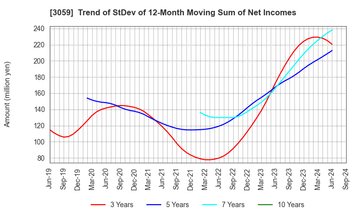 3059 HIRAKI CO.,LTD.: Trend of StDev of 12-Month Moving Sum of Net Incomes